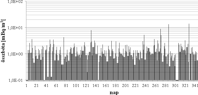 6. ábra. A levegő radioaeroszol napi átlagos összbéta-aktivitás-koncentrációja 2011-ben az 6. állomáson (kimutatási határ: 0,1 mbq/m 3 ) A 6.