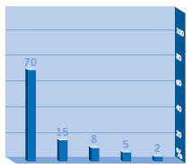 LCC életciklus költség Life Cycle Cost (LCC) Az energiafogyasztás felelős a költségek 70%-ért!