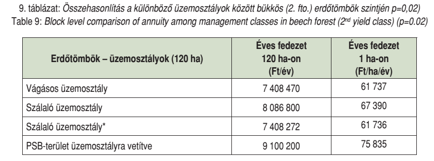 Csépányi Péter (2013): Az örökerdő elvek szerinti és a hagyományos bükkgazdálkodás ökonómiai elemzése és összehasonlítása.