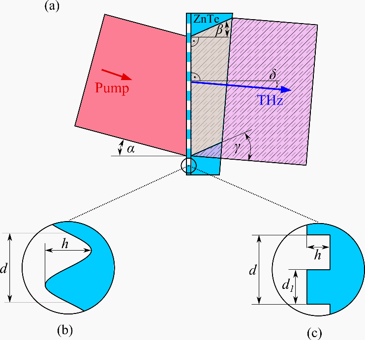 17. ábra (a) ZnTe alapú kontaktrács metszeti rajza. (b) szinusz profil (c) bináris profil A 17. ábra (a) bal oldalán látható a kontaktrácsra eső pumpáló nyaláb, melynek beesés szöge α.