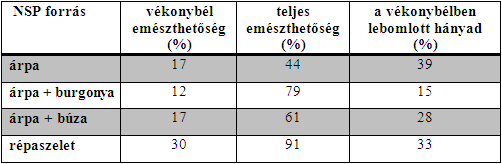 A sertés takarmányainak értékelése 11. táblázat Különböző fehérjetartalmú takarmányok mért és becsült aminosav emészthetősége sertésben (Nyachoti és mtasi.