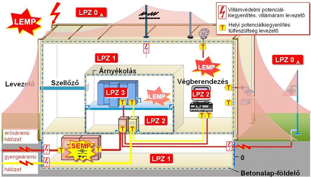 LEMP elleni védelmi rendszer (LPMS)