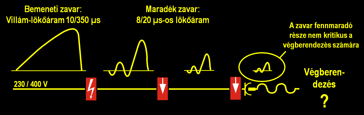 Koordináció