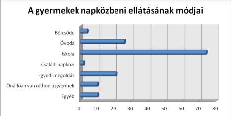 Oktatás, gyermeknevelés: A kérdőívben a megkérdezettek közül nyolcvanöt fő a mintában résztvevő kétszázegy gyermekes család 42%-a jelezte, hogy oktatási területen tapasztalt mindennapi életében