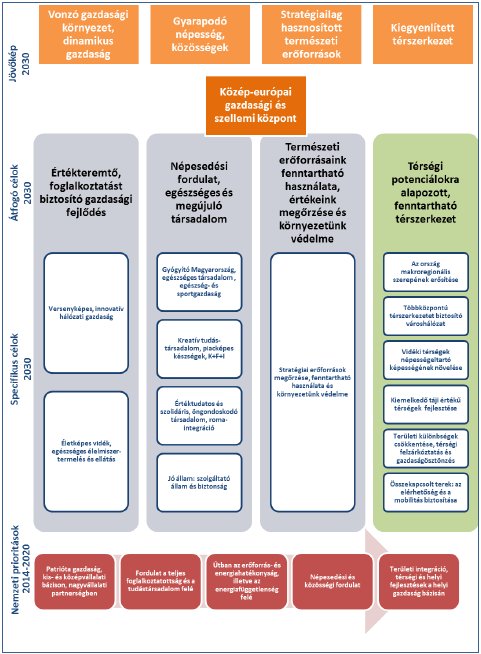 2.2. Koherencia a hazai fejlesztési alapdokumentumok célkitűzéseivel A hazai tervezési keretdokumentumok közül mint a vecsési tervezés számára kötelezettségeket teremtő dokumentumokat vizsgálni