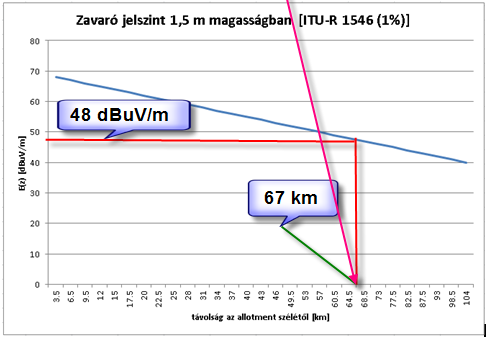 Várható zavaró jelszint (DVB-T) kültéren