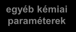 VÍZTEREK ÁLLAPOTÁNAK MINŐSÍTÉSE monitoring besorolás biológiai elemek, hidrológiai és hidro-morfológiai elemek fizikai és általános kémiai elemek a biológiai áll.
