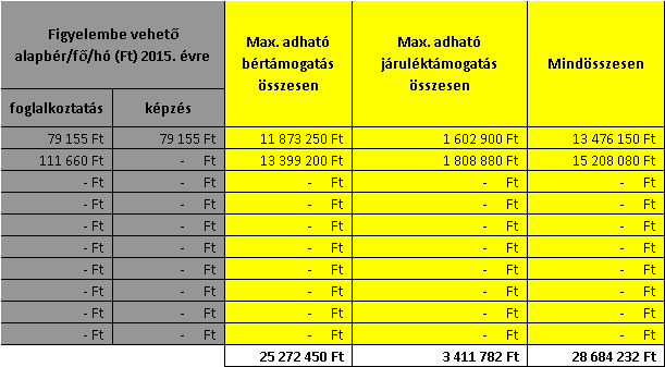 - a képzés kezdetét, ami nem lehet kisebb, mint a támogatás kezdete, és nem lehet egyenlő a foglalkoztatás kezdetével, ha támogatási időtartamon belül foglalkoztatás is várható, - a képzés végét, ami