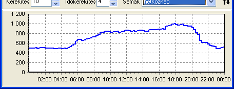 Menetrendes diagram: