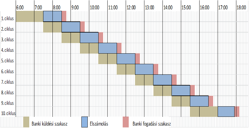 szeptember 7-én újabb jelentős változás történt az ügyfelek érdekében. A napközbeni átutalások átlagos időszükséglete napi 5 ciklus esetén Forrás: Császár P: Hány óra a négy óra?