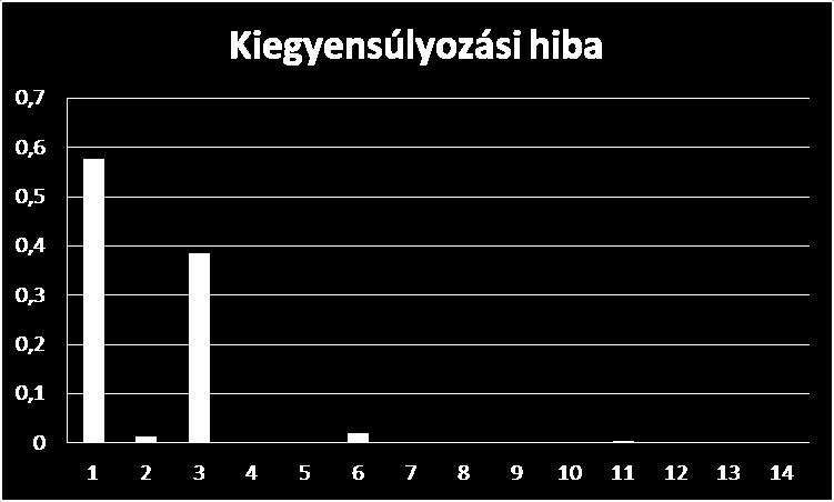 Vak tesztek Kiegyensúlyozási hiba esetén 58%-ban