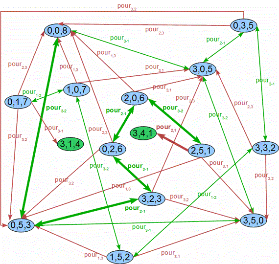 Problémareprezentáció (3.10) (3.11) Állapottér-gráf. A fenti állapottér-reprezentáció állapottér-gráfja a 2.