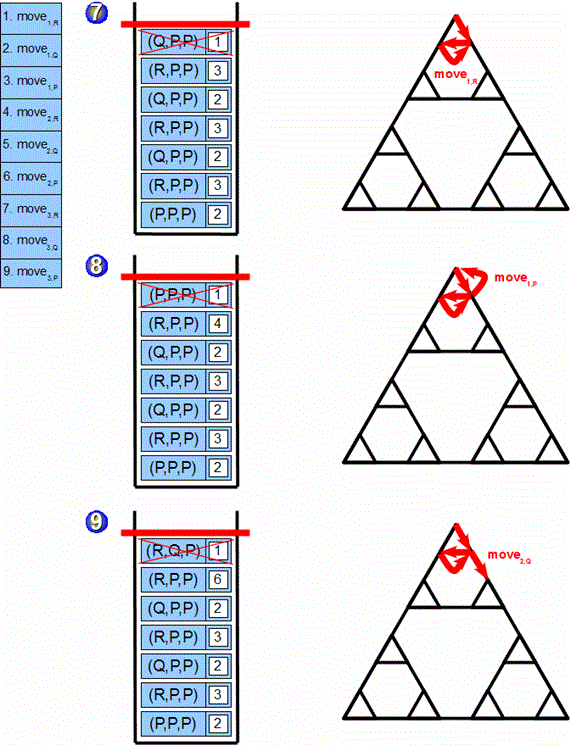 Megoldáskereső rendszerek 11. ábra: Úthosszkorlátos backtrack Hanoi tornyai esetén 2.3.