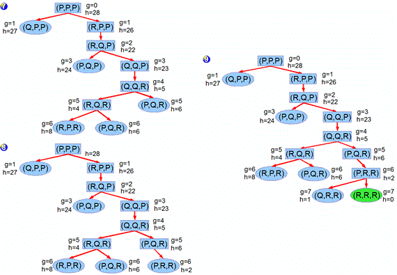 Megoldáskereső rendszerek Vagyis a korongokhoz sorszámokat rendelek: a P-hez 0-t, Q-hoz 1-et, és R-hez 2-t.