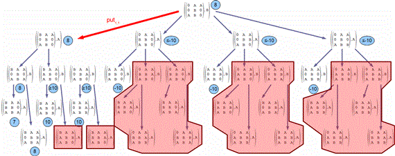Kétszemélyes játékok 29. ábra: Béta-vágás A 30. ábrán a Tic-tac-toe minimax által legenerált fája látható maxdepth=3esetén.