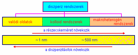 A diszperz rendszerek a diszpergált részecskék mérete