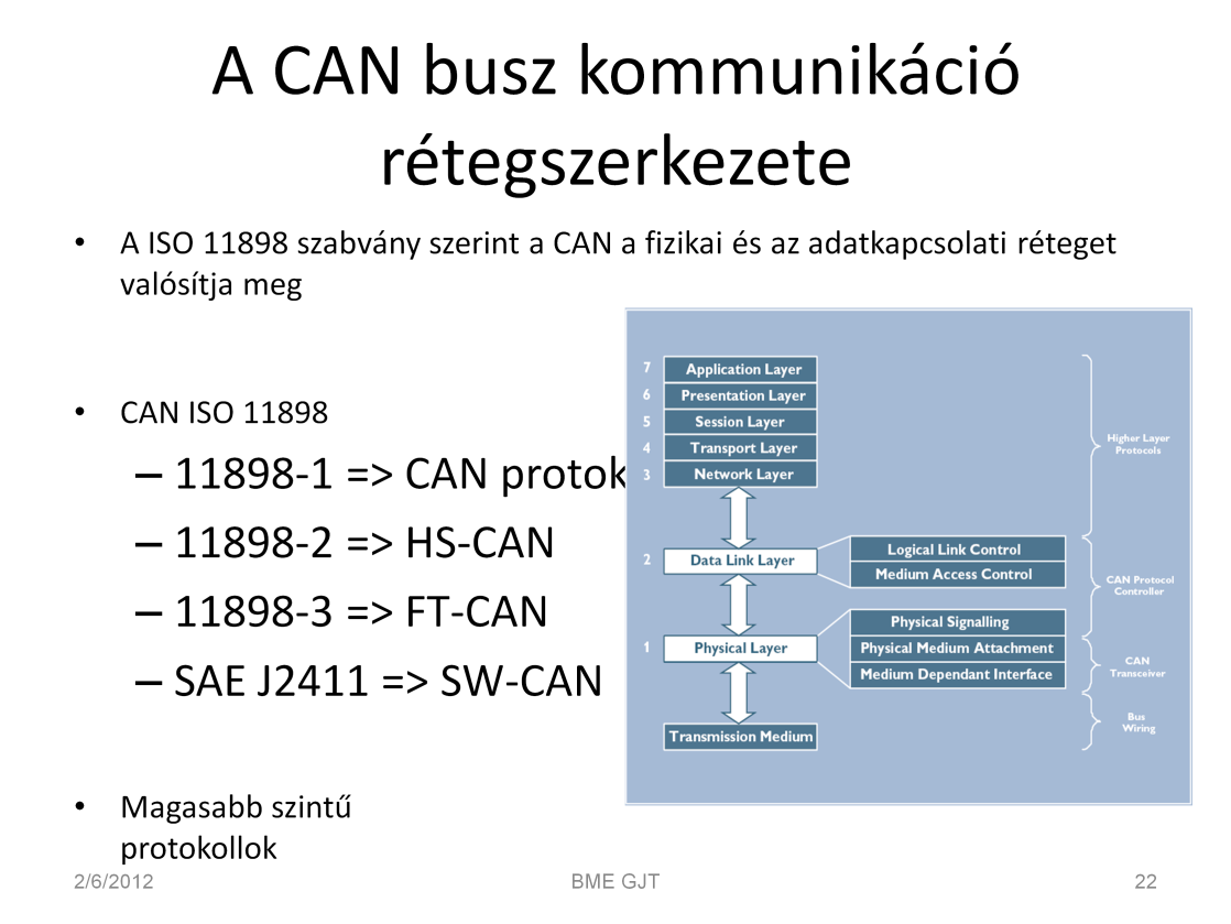 Az ISO 11898 szabvány alapján a CAN az OSI modell első két rétegét (fizikai és adatkapcsolati réteg) valósítja meg. Az ISO 8802-2 és 8802-3 szabvány alapján e két réteg az alábbi alrétegekre bontható.