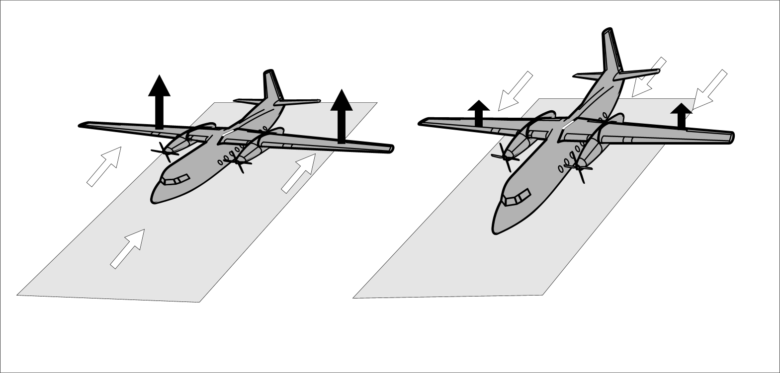 A szélirány változásának hatása a le- vagy felszállóban lévı repülıgépekre A repülıgép mozgási irányával szembe fújó szél (bal oldali ábra) megnöveli a szárnyakra ható felhajtóerıt (fekete nyilak).