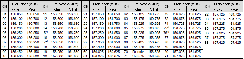 A zajdetektálás nem működik. van. -Válassza le a kézi mikrofont. -A másodlagos mikrofont -Győződjön meg róla, valami eltakarja. hogy a másodlagos -A zajzár nyitva. mikrofont nem takarja semmi.