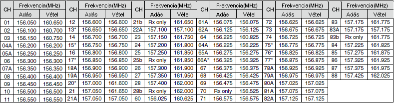 * 1 Csak alacsony kimenő teljesítményen. * 2 Egyesült Királyságbeli hajózási csatornák: M1=37A (Tx/Rx: 157.850 MHz), M2=P4 (Tx/Rx: 161.425 MHz) Csak Egyesült Királyság verziójú készülék esetén.