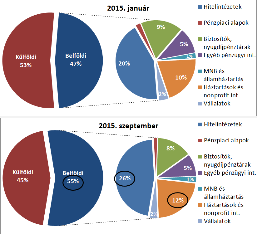 1. ábra: A központi kormányzat által kibocsátott hitelviszonyt megtestesítő értékpapírok szektor szerinti megoszlása 2015. januárban és 2015.