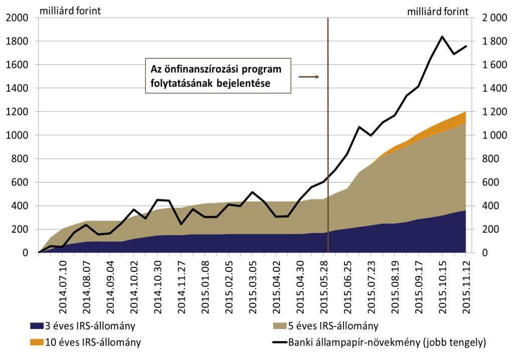 4. ábra: IRS-állományok és banki állampapír-növekmény alakulása Az MNB 2015. október végéig összesen közel 1200 milliárd forintnyi IRS-t kötött a bankokkal.