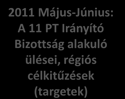 Menetrend 2009 Június: Európai Tanácsi Következtetések 2010: előkészítő konferenciák társadalmi egyeztetés 2010 December: Az Európai Bizottság Akcióterve és Kommunikációja 2011 első fele: az Európai
