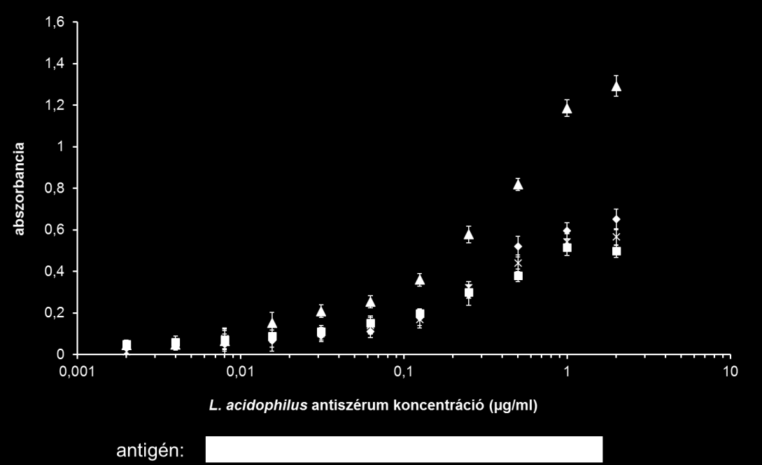 5.7 ábra: L. acidophilus poliklonális antitest jellemzése indirekt ELISA teszttel (5 mg/ml antigén rögzítve, HRP-jelölt anti-nyúl kecske konjugátum, OPD/H2O2, 490 nm) A poliklonális B.