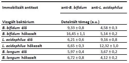 5.2 Táblázat: B. bifidum és L. acidophilus antitestek szelektivitása 5.21 ábra: B. bifidum szenzor szelektivitása (10 µg/ml antitest, 200 µl minta, 0,16 ml/min, 20 o C) 5.2.3.