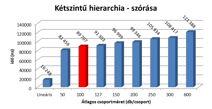 4. TESZTEREDMÉNYEK 8 3. ábra. Kétszint hierarchiával elért átlagos keresési id k A 4.