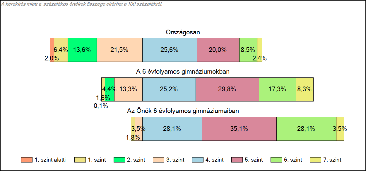 1c Képességeloszlás Az országos eloszlás, valamint a tanulók eredményei a 6 évfolyamos gimnáziumokban és az Önök 6