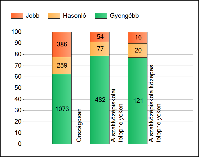 1 Átlageredmények A telephelyek átlageredményeinek összehasonlítása Matematika Az Önök eredményei a szakközépiskolai telephelyek eredményeihez viszonyítva A szignifikánsan jobban, hasonlóan, illetve