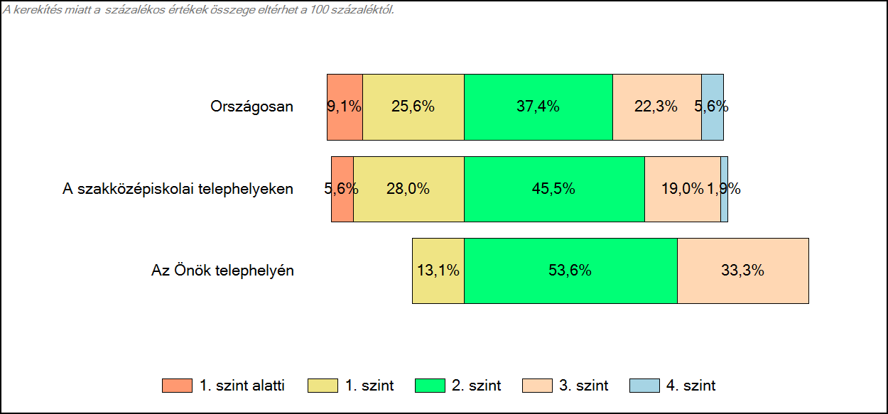 4 Képességeloszlás Az országos eloszlás, valamint a tanulók eredményei a szakközépiskolai telephelyeken és az