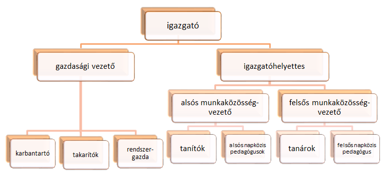 jóváhagyja az intézmény pedagógiai programját képviseli az intézményt Az intézmény vezetője felel a pedagógiai munkáért a nevelőtestület vezetéséért a nevelőtestület jogkörébe tartozó döntések