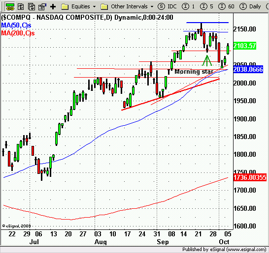 Nasdaq (USA) A Nasdaq Composite index az 50 napos mozgóátlagon fordult, ahogy várható volt az erős támasz szint megtartotta az árfolyamot és átlag feletti forgalommal tudott emelkedni egy réssel