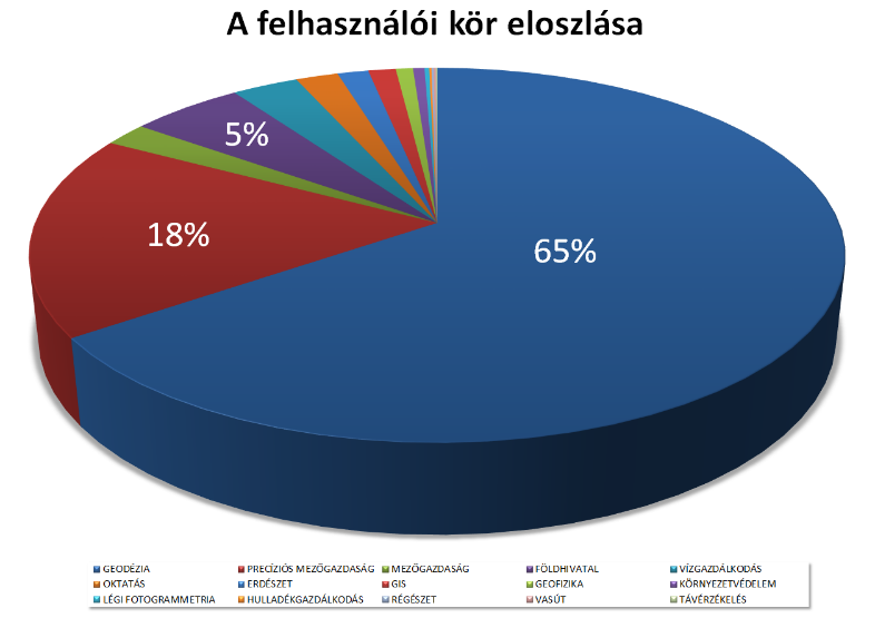 A GNSS Szolgáltató Központ mezőgazdasági felhasználói támogatása kiterjesztett rendszerfelügyelet felhasználók szakmai