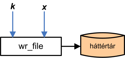 5. A PASCAL NYELV STRUKTURÁLIS FELÉPÍTÉSE 123 readln( x[i] ); // Az i.-ik adat bekérése inc( i ); // Ciklusváltozó növelése write( Tovább (I/N)? : '); readln( ch ); // Folytatja?