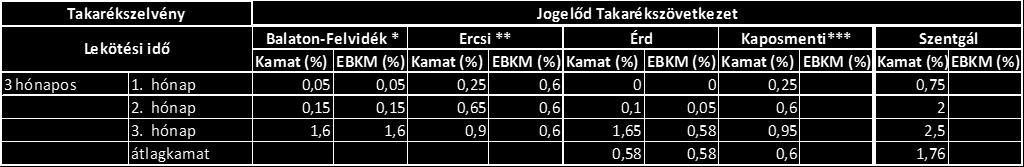 *Lejárat: 3 hónap; Lejáratkor kamatos kamatot fizet, melynek éves hozama 1,15% ; lejárat után nem kamatozik; EBKM:1,15% ** Elhelyezhető megtakarítási összeg minimum:1 000 Ft; leösszeg kifizetésére