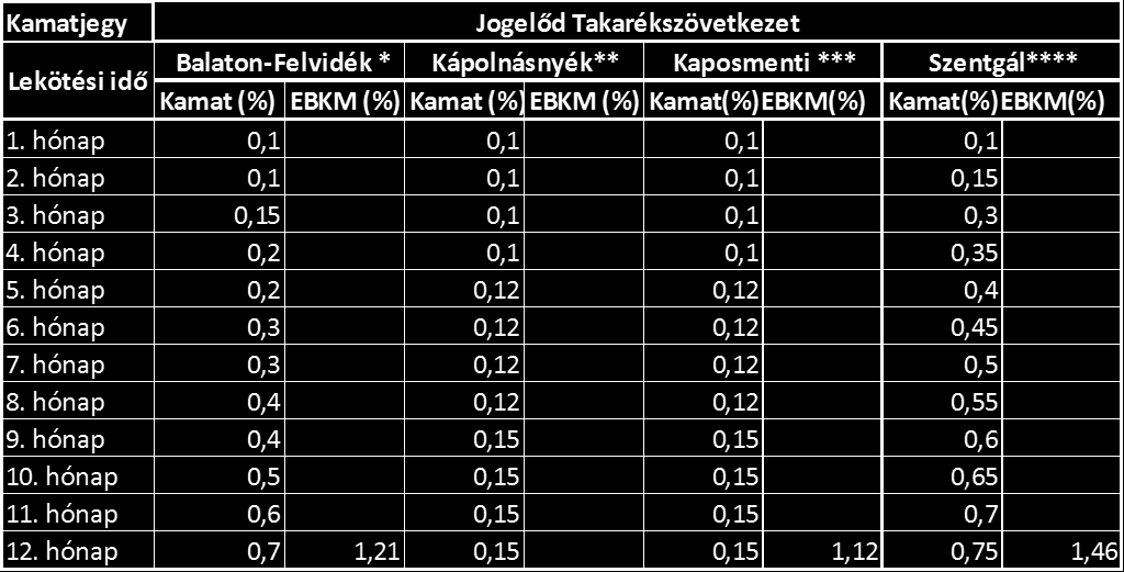 *Egy kamatszelvénnyel; - hónapon belüli kamat felvétele esetén kamat nem jár; A kamatok felvehetők -havonta kamatszelvénnyel; - negyedévente kamatszelvénnyel;- lejáratkor valamennyi kamatszelvény