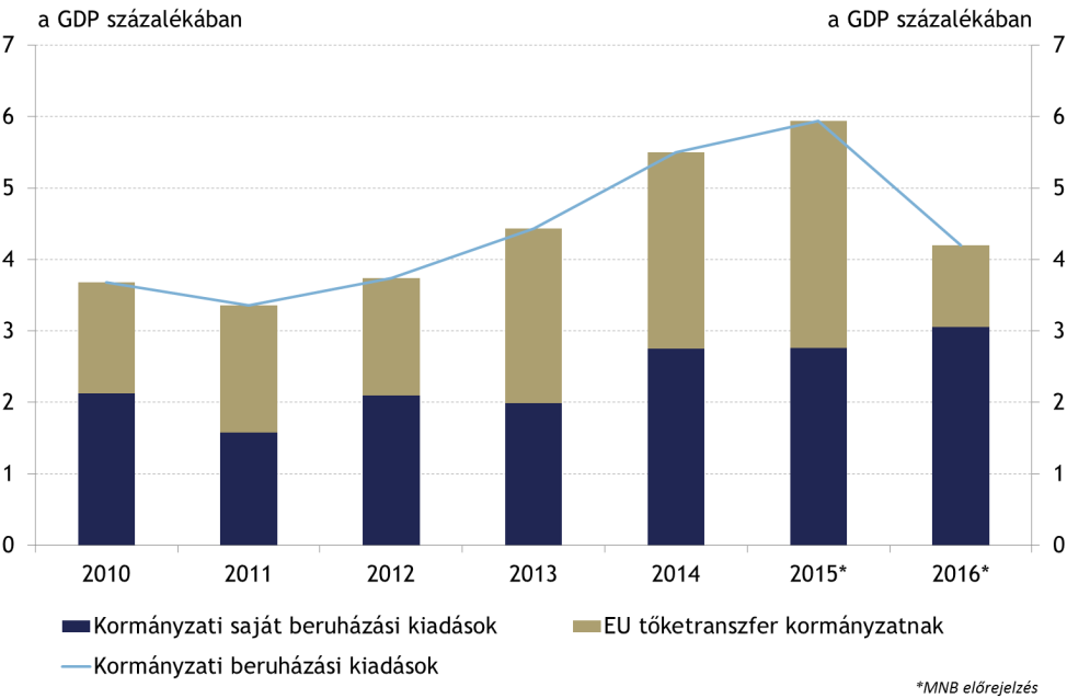 4. ábra A kormányzati szektor beruházási kiadásainak összetétele (a GDP százalékában) Forrás: MNB Az Európai Uniós költségvetési ciklusokban a lehívott források mértékének ingadozása részben egy