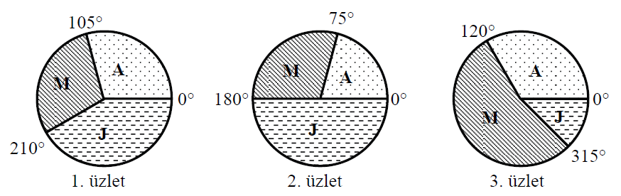 MATEMATIKA ÉRETTSÉGI TÍPUSFELADATOK EMELT SZINT Statisztika A szürkített hátterű feladatrészek nem tartoznak az érintett témakörhöz, azonban szolgálhatnak fontos információval az érintett