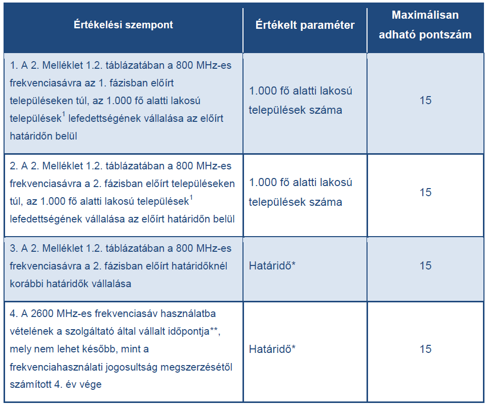 A B Csomag értékelése 25 60 *hónapokban 1 KSH: http://www.