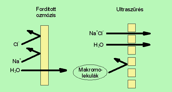 nagyságrendnyi különbség van. A membrán anyagán gyakorlatilag csak a vízmolekulák hatolnak át (11.ábra).
