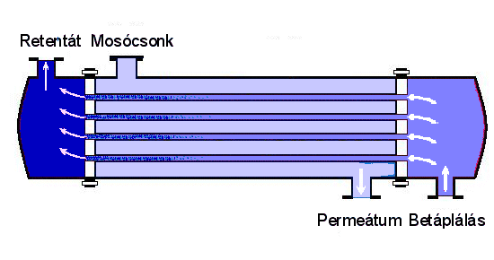 16. ábra. Csőmembrán szerkezete 17. ábra. Csőmembrán modul szerkezete Üreges szál (hollow fiber) membránok: A fajlagos felület a méret csökkentésével növelhető, azaz vékonyabb csöveknél nagyobb.