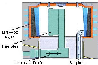 szilárd anyagot, egy vékony réteget meg kell hagyni. A kikapart anyag eltávolítása legegyszerűbben gravitációs úton történhet.