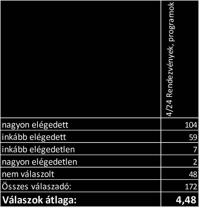 29%), akik úgy érezték, hogy nem tudják megítélni az említett kérdéseket. Át kellene gondolnunk, növelni kell az említett szolgáltatások propagandáját.