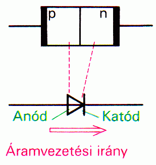 A DIÓDA. A dióda áramiránytól függı ellenállású alkatrész. Az egykristály félvezetı diódákban a p-n átmenet tulajdonságait használják ki.