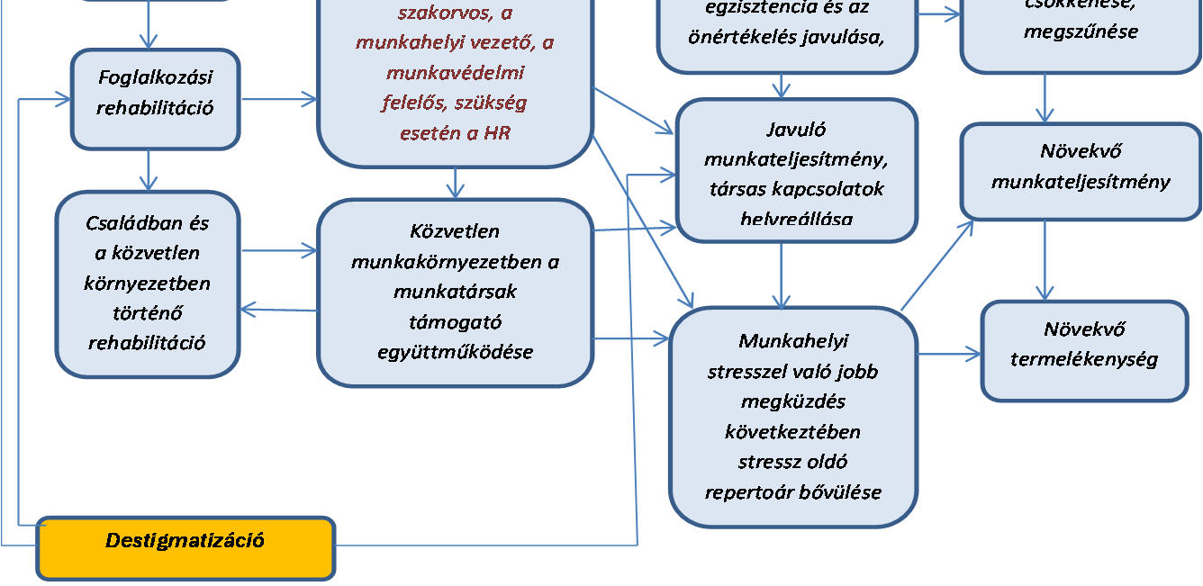 Depressziós betegek munkahelyi