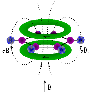 Nagy feloldású (high resolution) NMR Kémiai árnyékolás (σ) B B0 (1 ) (elektronfelhő által a mag helyén létrehozott mágneses mező, molekulán belül változik a kémiai környezettől függően) Kémiai