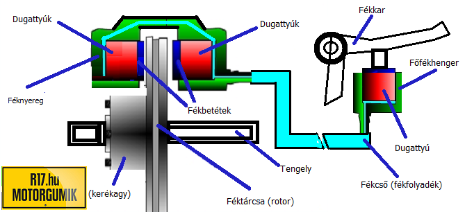 Tárcsafék működése